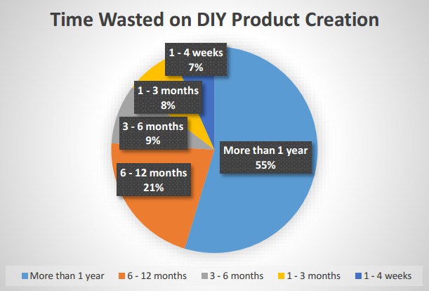 Time wasted on product creation